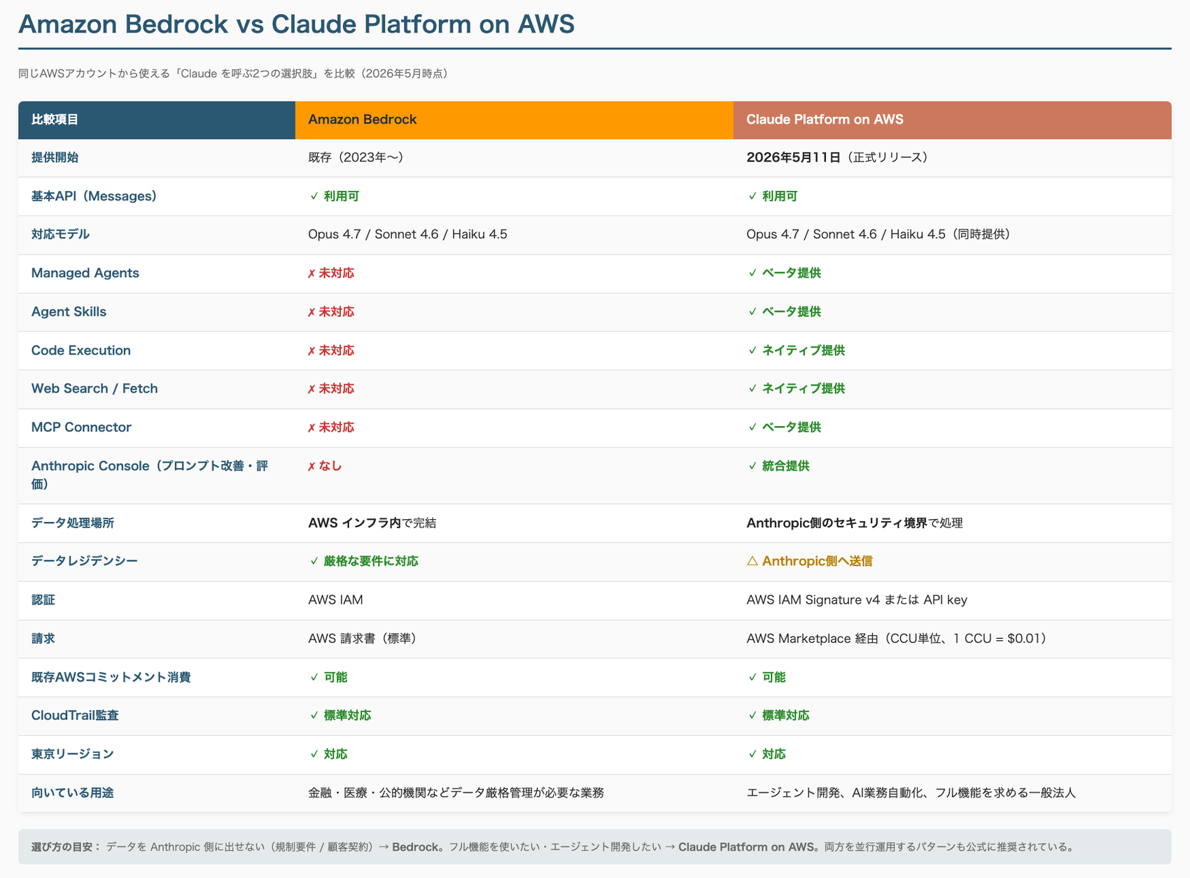 Amazon Bedrock と Claude Platform on AWS の比較表。データ処理場所、機能セット、料金体系などを項目別に整理