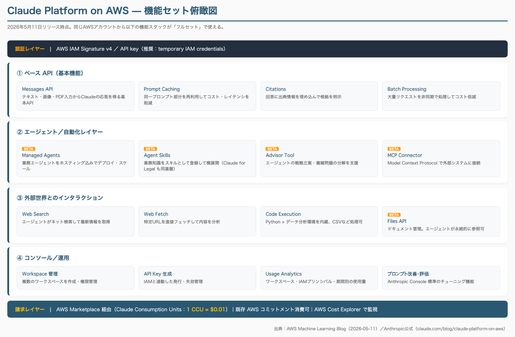 Claude Platform on AWS の機能セット俯瞰図。ベースAPI、エージェント自動化、外部世界とのインタラクション、コンソール運用の4層構造
