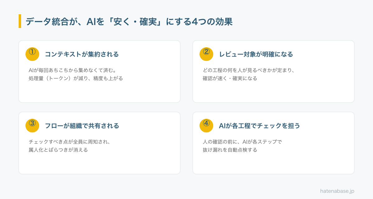 データ統合がAIを安く確実にする4つの効果。①コンテキストが集約される②レビュー対象が明確になる③フローが組織で共有される④AIが各工程でチェックを担う