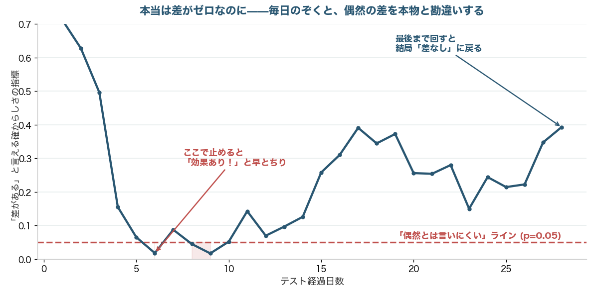 本当は差がゼロのA/Bテストで、途中で判定ラインを割り込むが最後は差なしに戻るグラフ