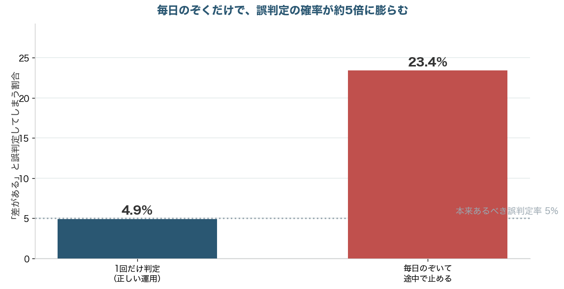 1回だけ判定すると誤判定4.9%だが、毎日のぞいて途中で止めると23.4%に膨らむ棒グラフ