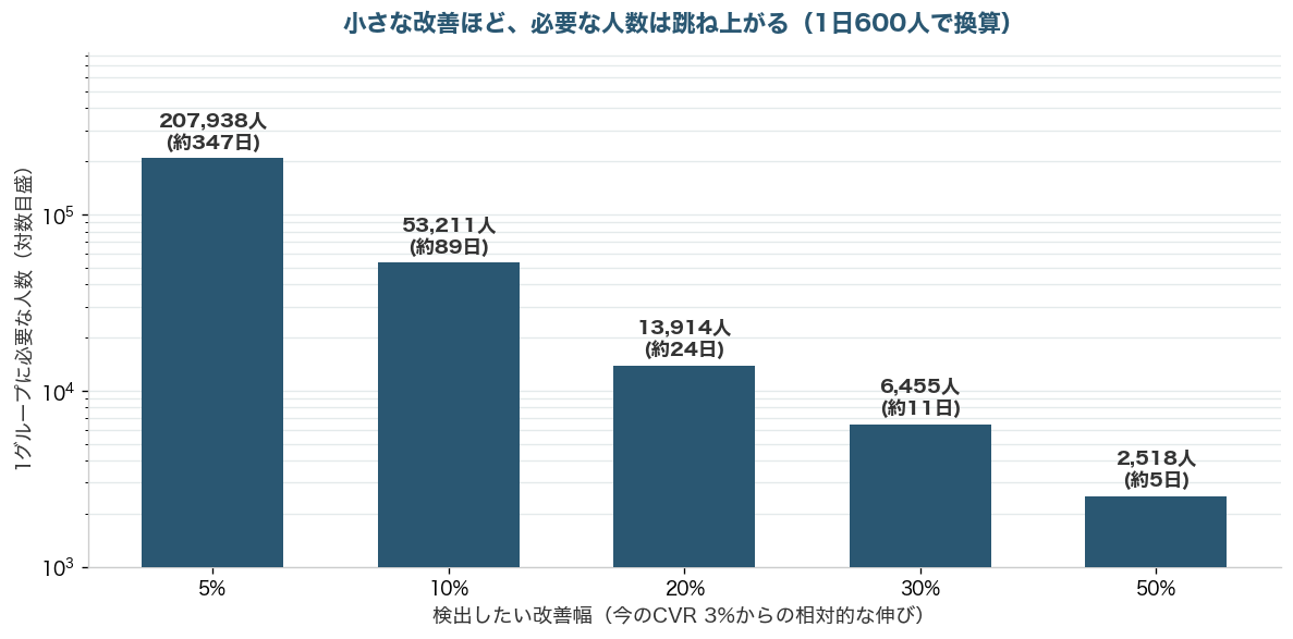 検出したい改善幅が小さいほど必要なサンプル数が跳ね上がることを示す棒グラフ(対数目盛)