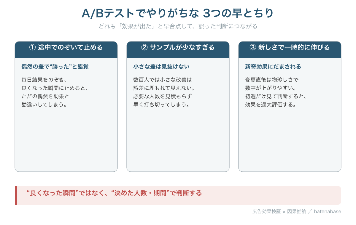 A/Bテストでやりがちな3つの早とちり(途中でのぞいて止める・サンプルが少なすぎる・新しさで一時的に伸びる)
