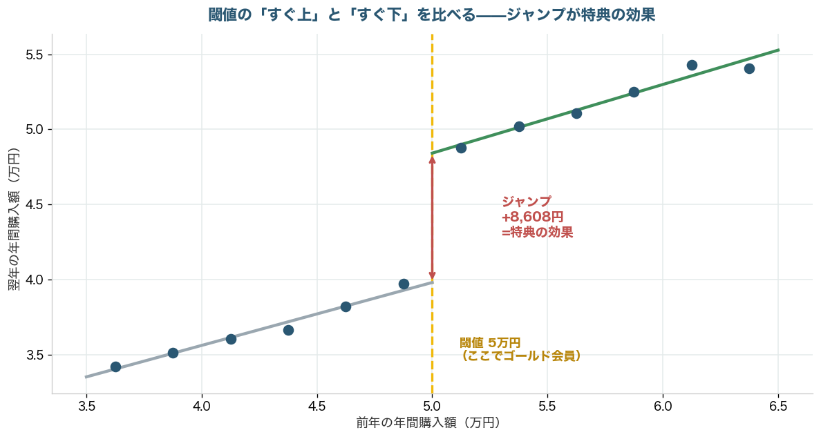 閾値付近で翌年購入額が不連続にジャンプし、その幅が約8,600円であることを示すRDDのグラフ