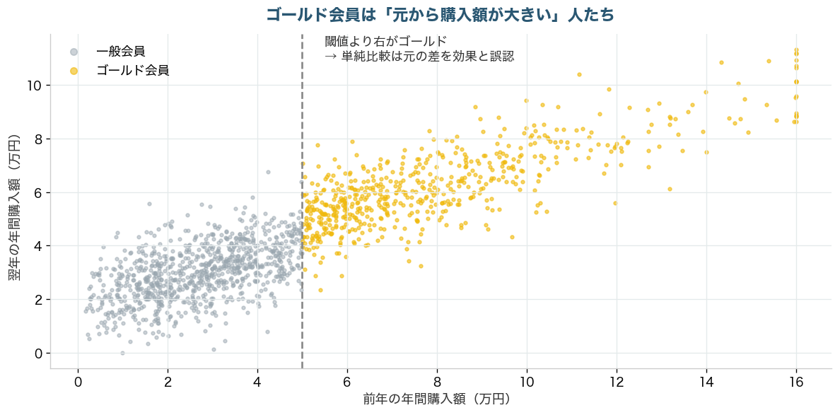 前年購入額と翌年購入額の散布図。ゴールド会員は閾値より右の高購入額側に偏っている