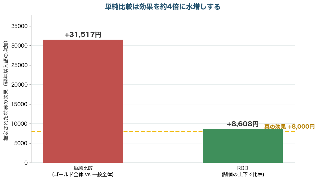 単純比較+31,517円とRDD+8,608円を比較し、真の効果+8,000円に近いのはRDDであることを示す棒グラフ
