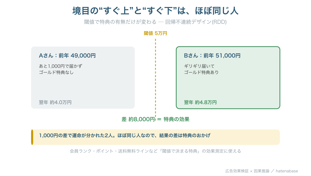 閾値5万円の直前のAさんと直後のBさんはほぼ同じ人で、特典の有無だけが違い、翌年購入額の差が特典の効果