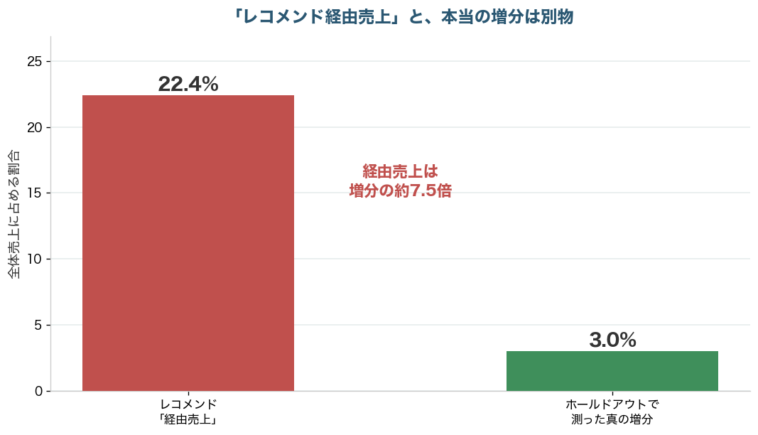 レコメンド経由売上22.4%とホールドアウトで測った真の増分3.0%を比較し、約7.5倍の差を示す棒グラフ