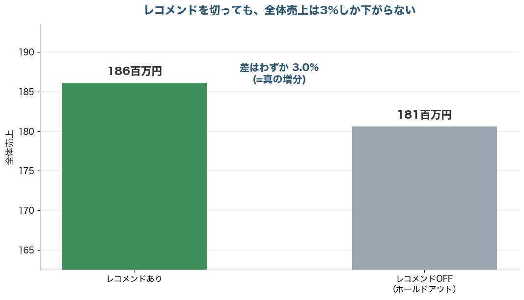 レコメンドありの全体売上186百万円とレコメンドOFFの181百万円を比較し、差は3%にとどまることを示す棒グラフ
