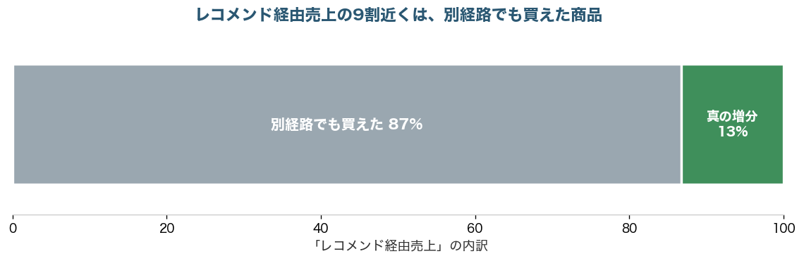 レコメンド経由売上の内訳。87%は別経路でも買えた商品、13%が真の増分という積み上げ棒グラフ