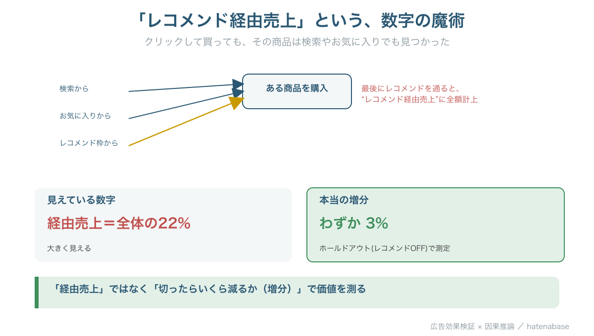 ある商品の購入に至る経路（検索・お気に入り・レコメンド枠）と、最後にレコメンドを通ると経由売上に全額計上される仕組みの図