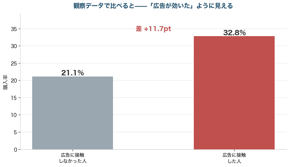 広告接触者の購入率32.8%、非接触者21.1%で、差が11.7ポイントあることを示す棒グラフ