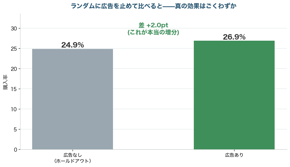 ホールドアウトで広告あり26.9%、広告なし24.9%、差は2.0ポイントにとどまることを示す棒グラフ