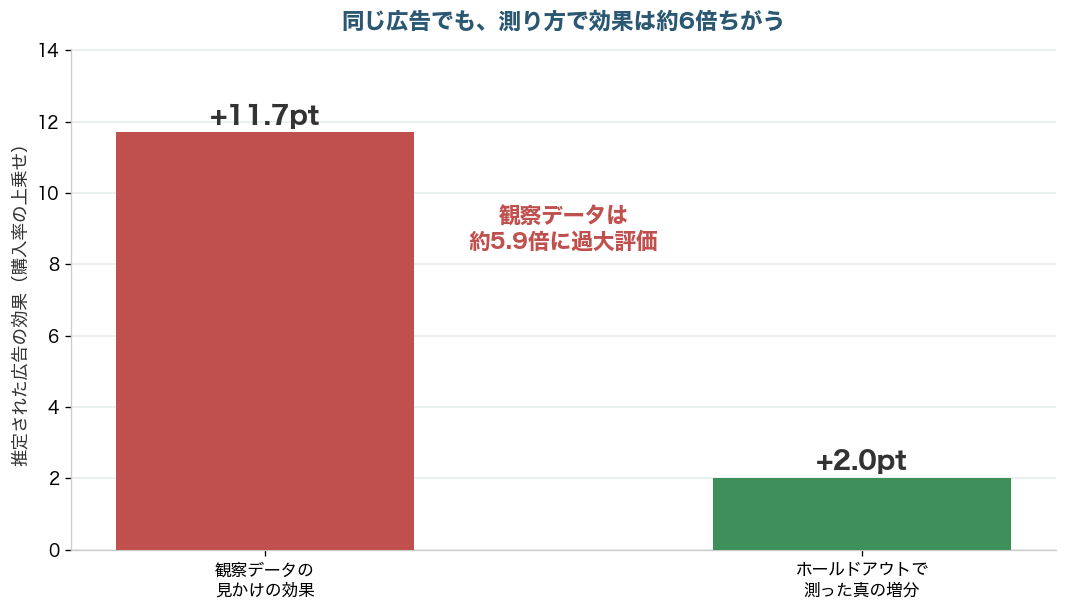 観察データの見かけの効果11.7ポイントとホールドアウトの真の増分2.0ポイントを比較し、約6倍の差を示す棒グラフ