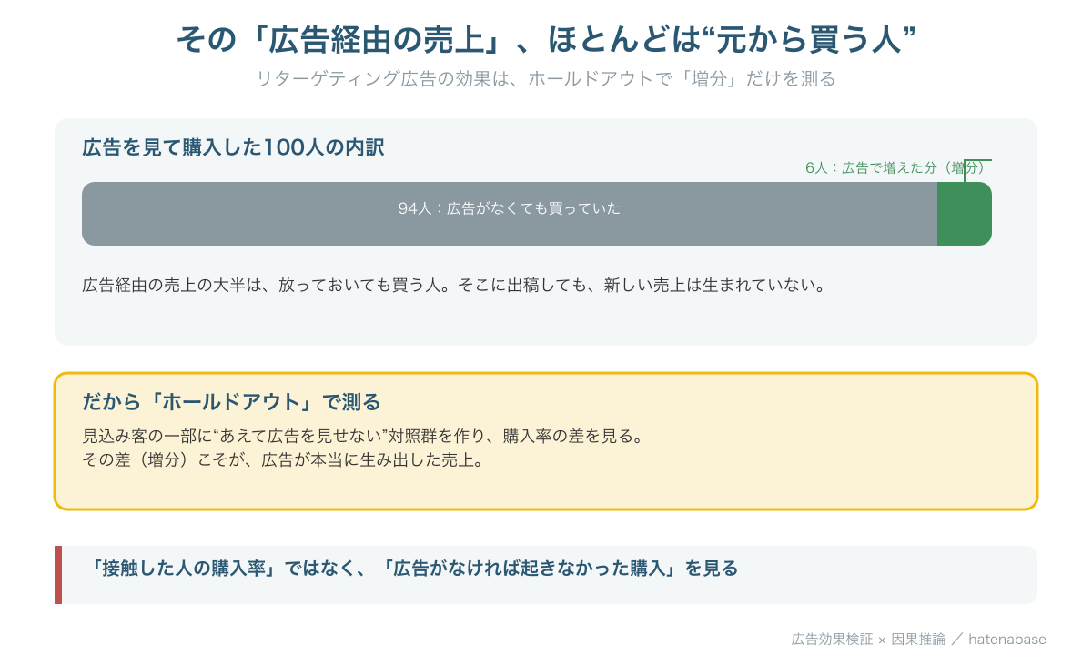 広告を見て買った100人のうち94人は広告がなくても買っていた、増分は6人だけという内訳図