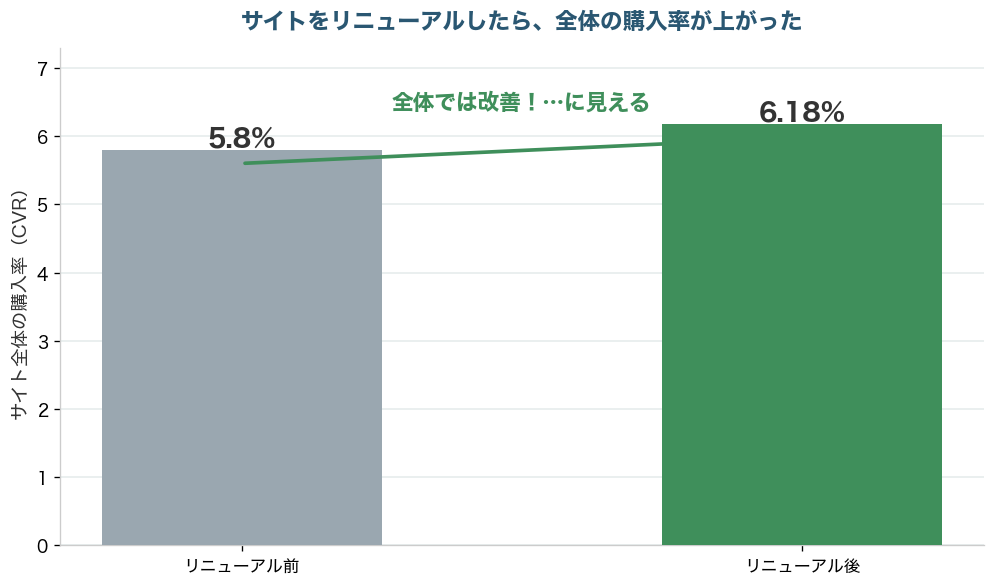 サイトリニューアルの前後で全体の購入率が5.8%から6.18%に上がったことを示す棒グラフ