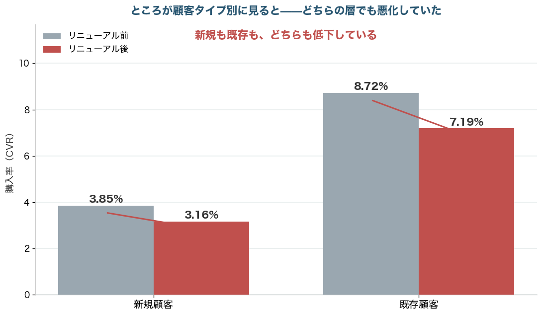 顧客タイプ別の購入率。新規も既存もリニューアル後に低下していることを示す棒グラフ