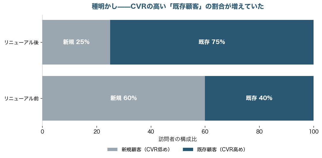 リニューアル前後の訪問者構成比。既存顧客の割合が40%から75%に増えたことを示す積み上げ棒グラフ