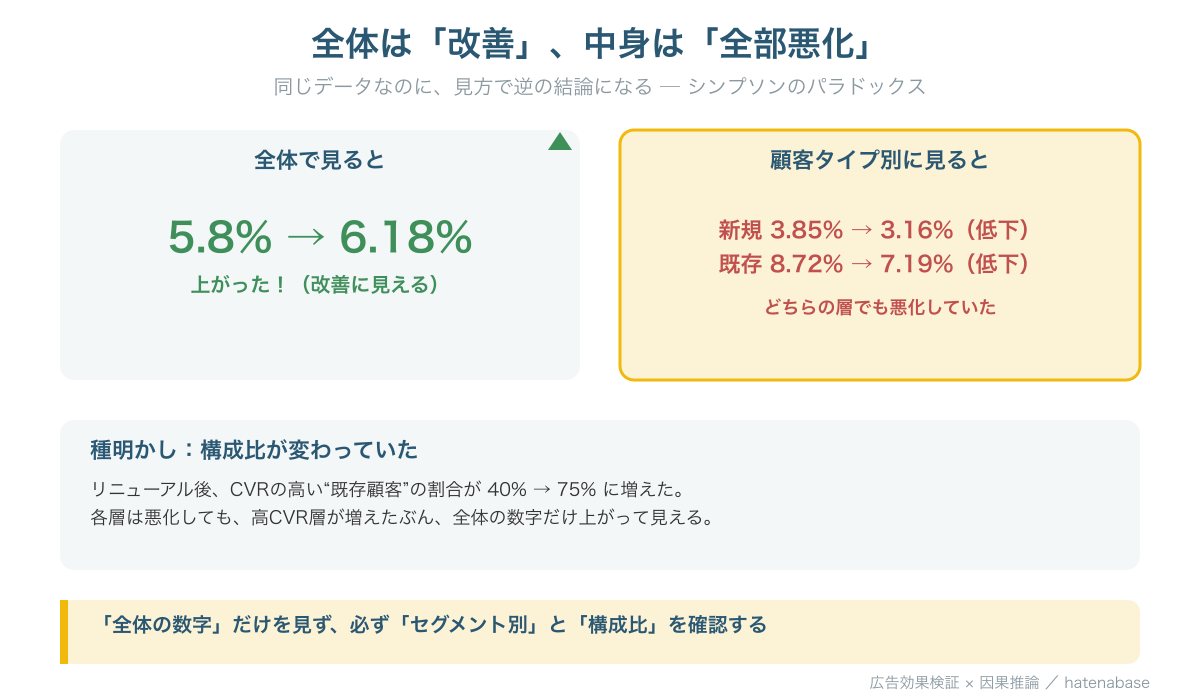 シンプソンのパラドックスの仕組み。全体は改善に見えるが各セグメントは悪化、原因は構成比の変化