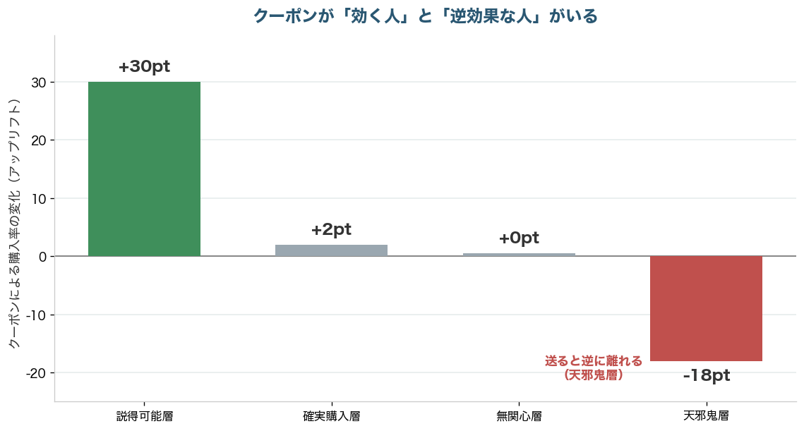 各顧客タイプのアップリフト。説得可能層+30pt、確実購入層+2pt、無関心層ほぼ0、天邪鬼層−18pt