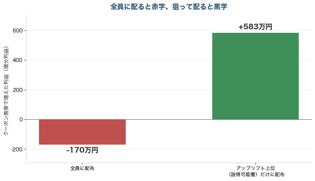全員配布の増分利益は−170万円、説得可能層だけに配ると+583万円という棒グラフ