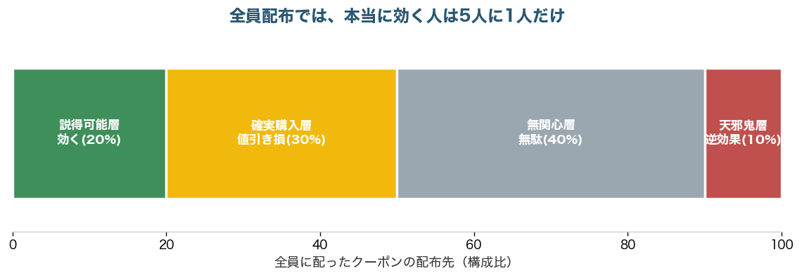 全員配布の配布先内訳。説得可能層20%、確実購入層30%、無関心層40%、天邪鬼層10%