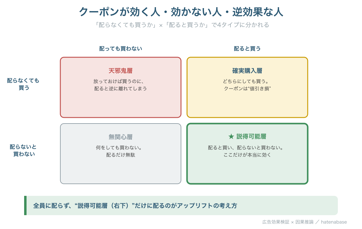 クーポンへの反応を配らなくても買うか×配ると買うかで4象限に分けた図。天邪鬼層・確実購入層・無関心層・説得可能層