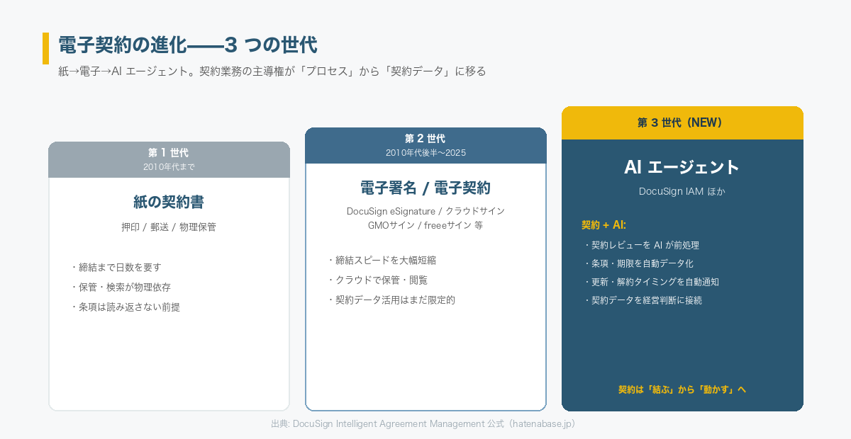 電子契約の進化3世代。紙→電子署名（DocuSign eSignature・クラウドサイン等）→AIエージェント（DocuSign IAM 等）