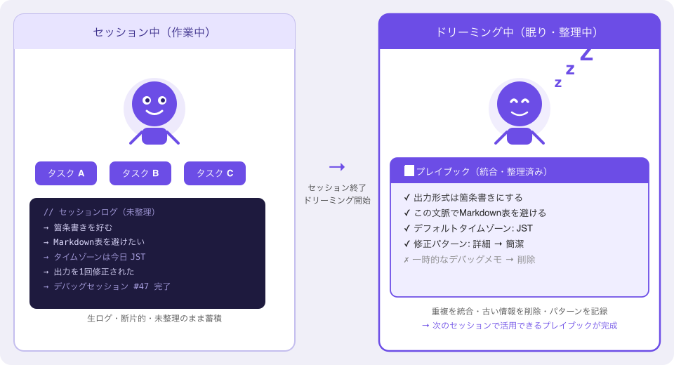 セッション中（作業中）とドリーミング中（眠り・整理中）の比較図解