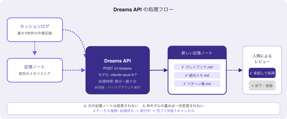 Dreams APIの処理フロー