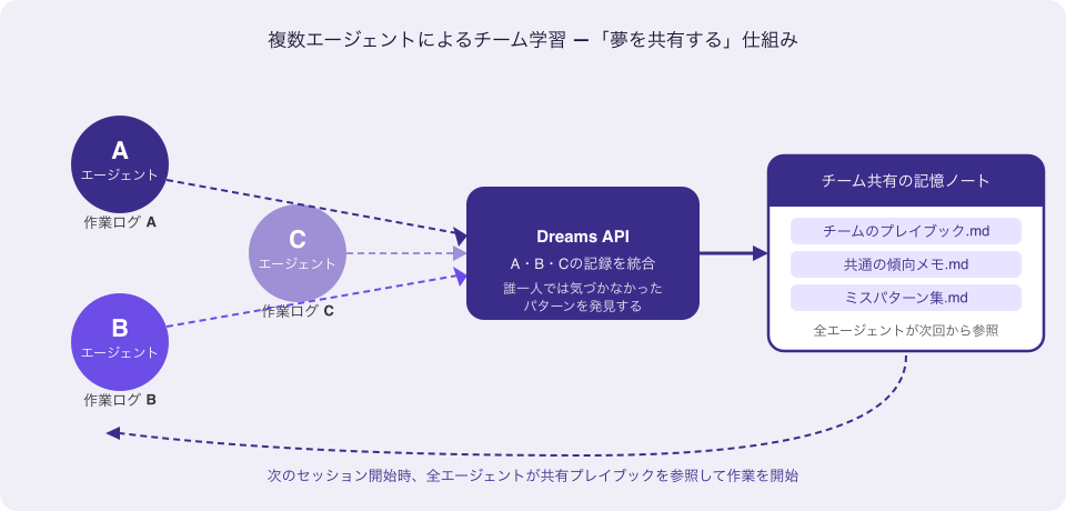 複数AIエージェントによるチーム学習