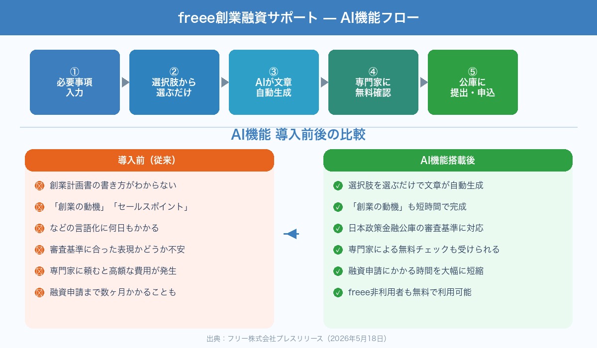 freee創業融資サポート AIサポート機能フローと導入前後の比較