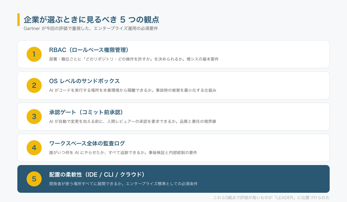 コーディングAIエージェント企業選定の5観点。①RBAC ②OSレベルサンドボックス ③承認ゲート ④監査ログ ⑤配置の柔軟性。これらが揃ったものがLEADERに位置づけられた