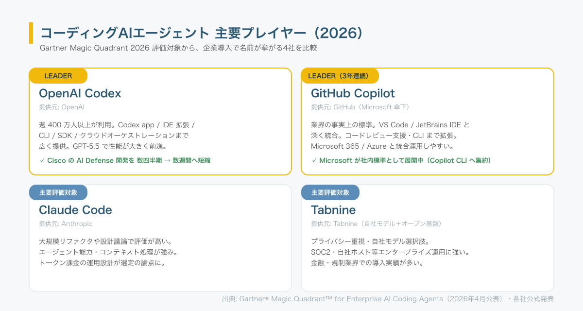コーディングAIエージェント主要プレイヤー2026の比較。OpenAI CodexとGitHub Copilotがリーダー、Claude CodeとTabnineが主要評価対象。それぞれの提供元・特徴・強みを整理