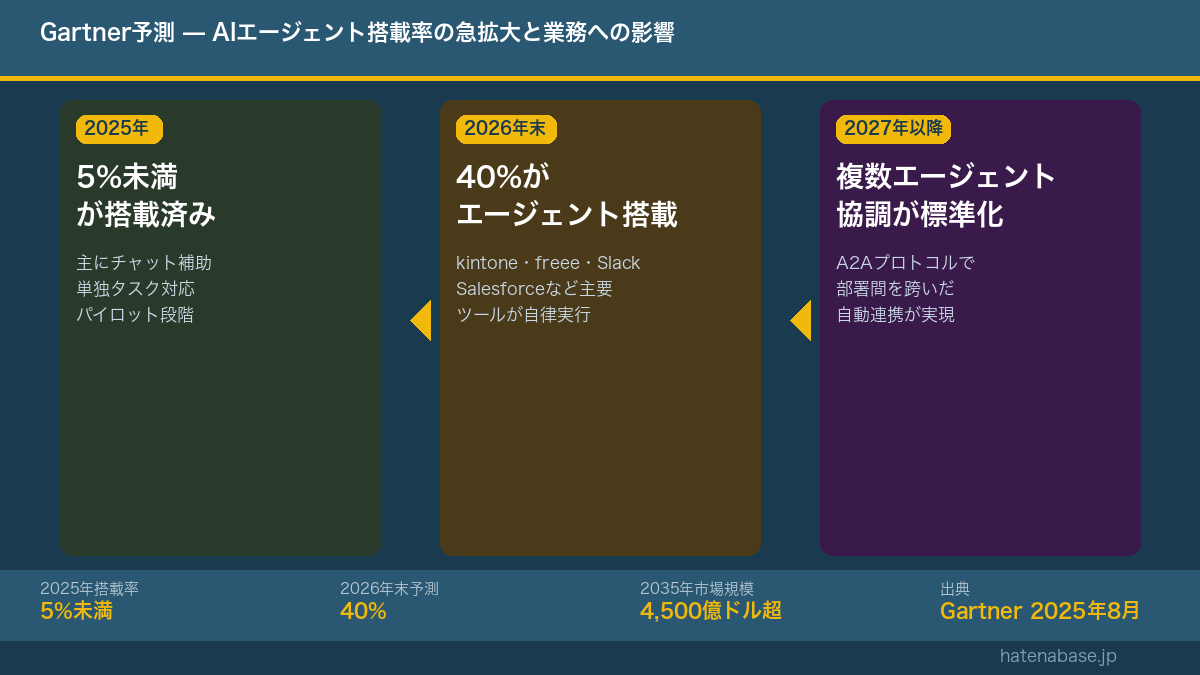 Gartner予測 企業アプリのAIエージェント搭載率 2025→2026→2027