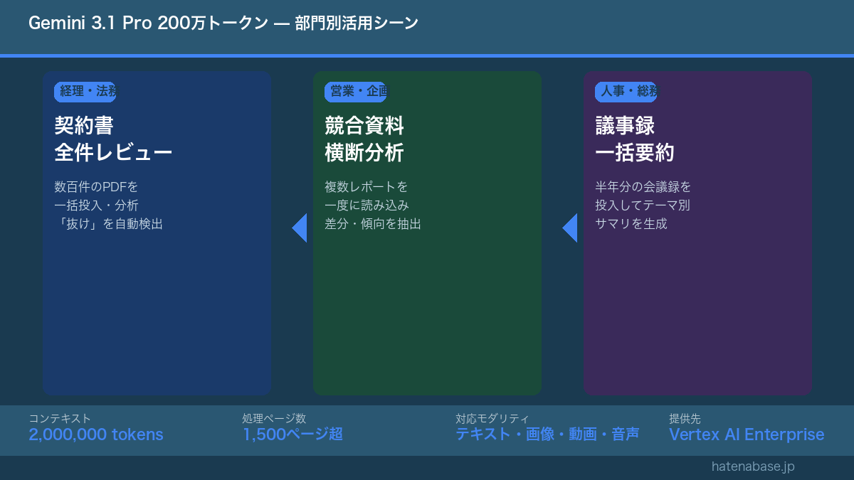 Gemini 3.1 Pro 200万トークン 業務部門別活用イメージ