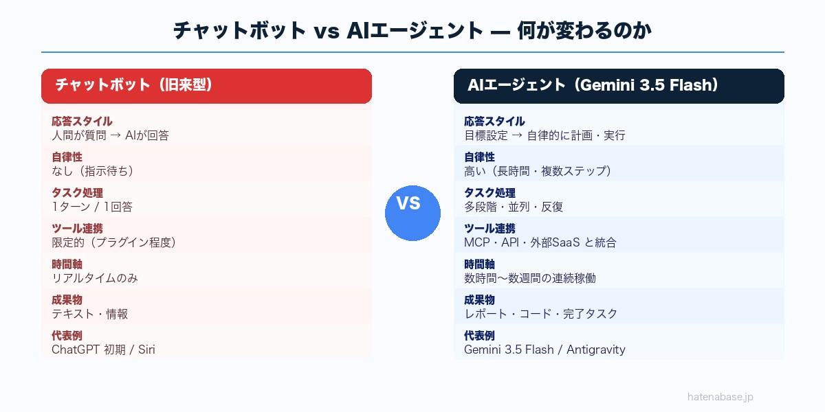 チャットボットとAIエージェントの違いを示す比較図