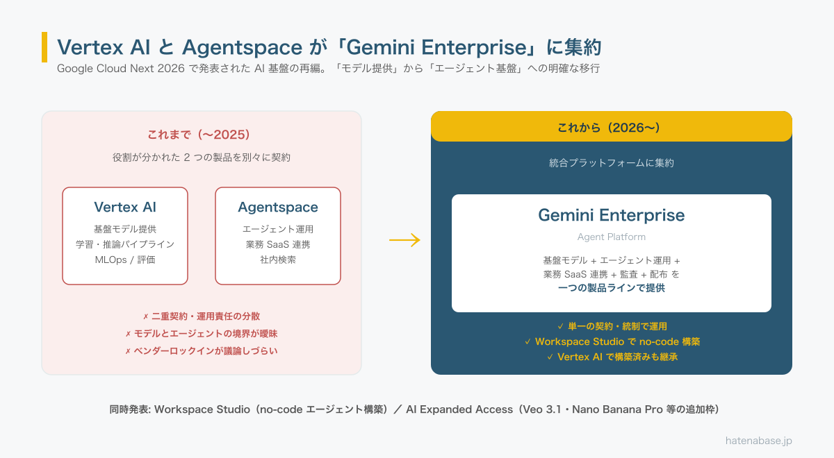 Vertex AI と Agentspace が Gemini Enterprise に集約される図。これまで（〜2025）は Vertex AI（基盤モデル提供・学習推論・MLOps）と Agentspace（エージェント運用・業務SaaS連携・社内検索）が別製品。これから（2026〜）は Gemini Enterprise Agent Platform に一本化。