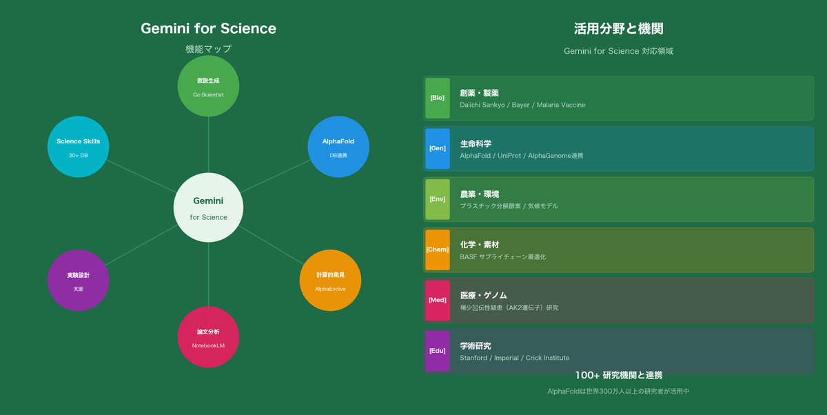 Gemini for Scienceの機能マップと活用分野インフォグラフィック