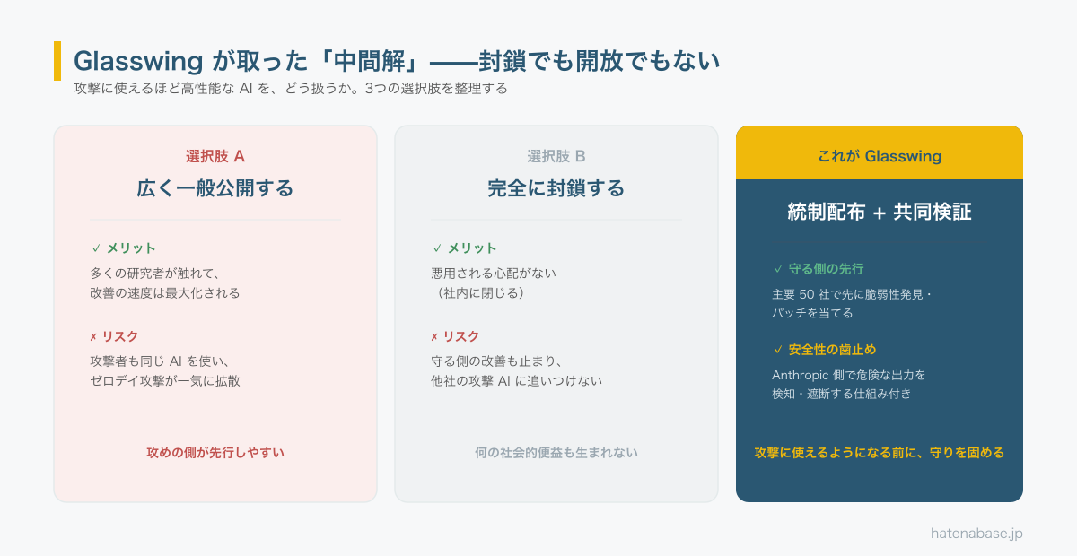 Glasswingが取った中間解の図。選択肢A 広く一般公開すると攻撃者も同じAIを使いゼロデイ攻撃が拡散。選択肢B 完全に封鎖すると悪用は防げるが守る側の改善も止まる。Glasswingは統制配布+共同検証で、安全性の歯止め付きで守る側に先行させる