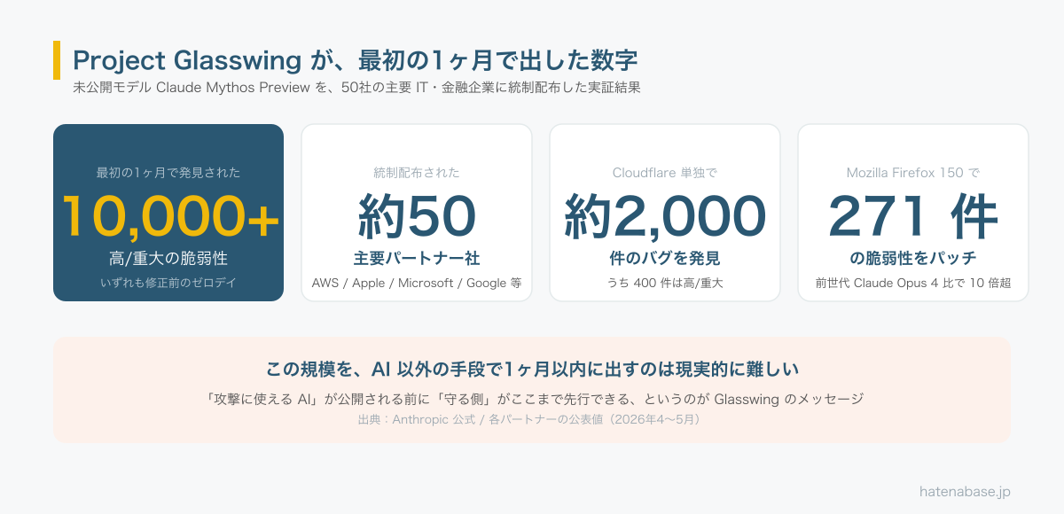 Project Glasswing が最初の1ヶ月で出した数字。10,000件超の高重大脆弱性を発見、50社に統制配布、Cloudflare単独で約2,000件のバグ(うち400件は高重大)、Mozilla Firefox 150で271件をパッチ(前世代Opus 4比で10倍超)