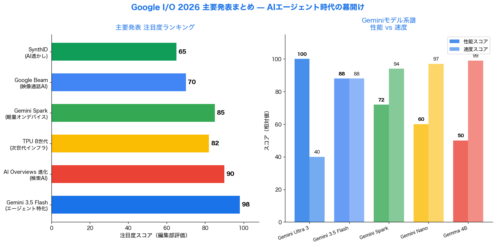 Google I/O 2026 主要発表まとめ — AIエージェント時代の幕開け