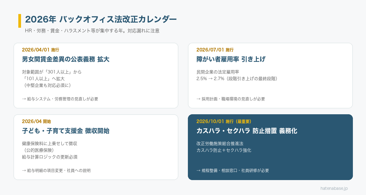 2026年バックオフィス法改正カレンダー。4月(賃金差異公表対象拡大/子ども子育て支援金徴収開始)、7月(障がい者雇用率2.5→2.7%)、10月(カスハラ・セクハラ防止措置義務化)の3波