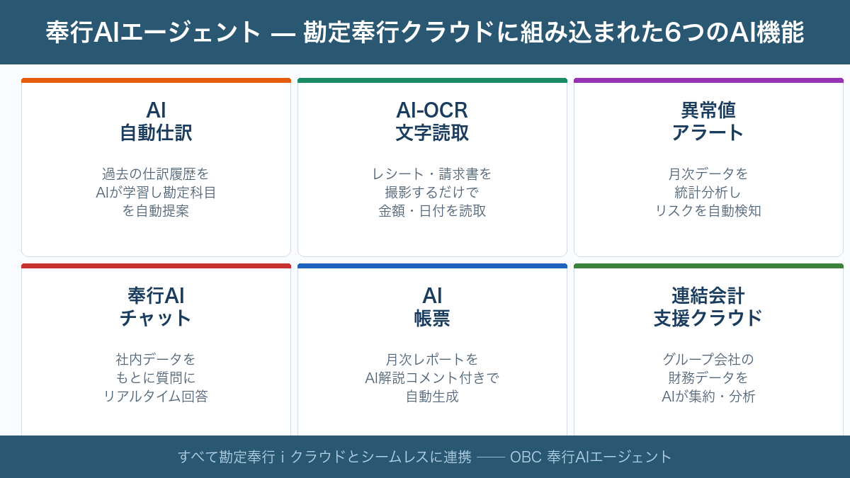 奉行AIエージェントの6機能——AI自動仕訳・AI-OCR・異常値アラート・奉行AIチャット・AI帳票・連結会計支援クラウド