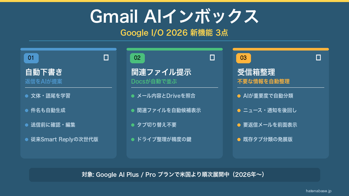 Gmail AIインボックス強化：自動下書き・関連ファイル提示機能をGoogle I/O 2026で発表 インフォグラフィック