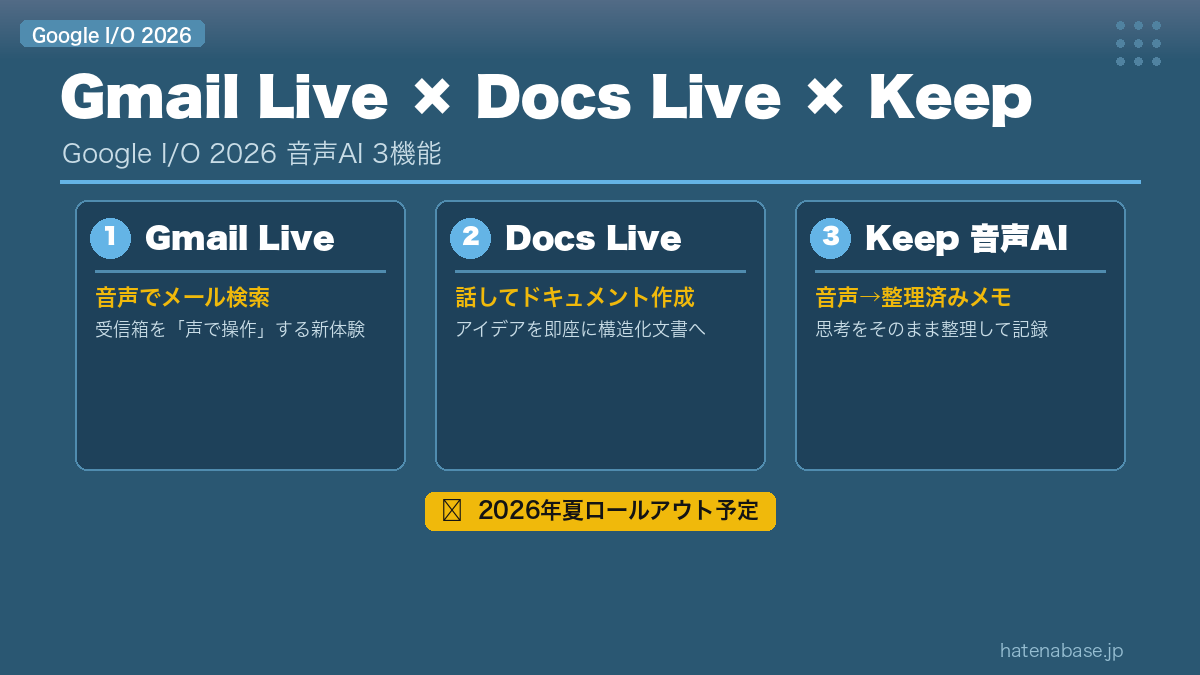 Gmail Live・Docs Live登場！Google I/O 2026で発表された音声AI「Live」シリーズ徹底解説 インフォグラフィック