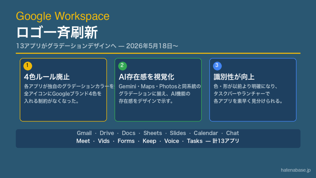 Google Workspaceのロゴが一新！グラデーションデザインに刷新された13アプリを解説 ‣ はてなベース株式会社