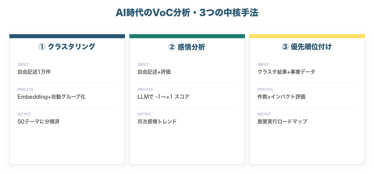 AI時代のVoC分析・3つの中核手法：クラスタリング／感情分析／優先順位付け