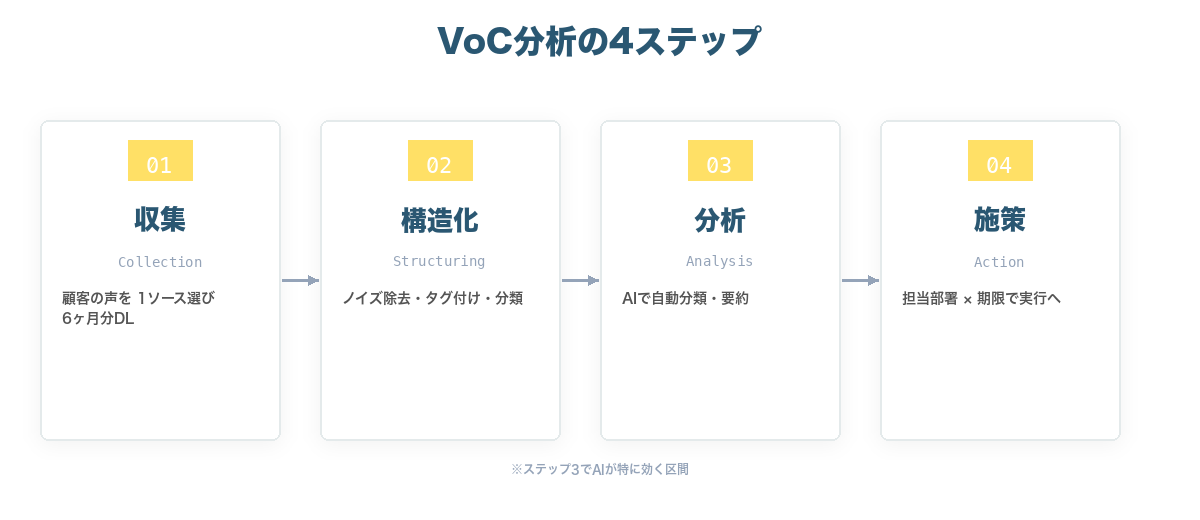 VoC分析の4ステップ：収集→構造化→分析→施策のフロー図