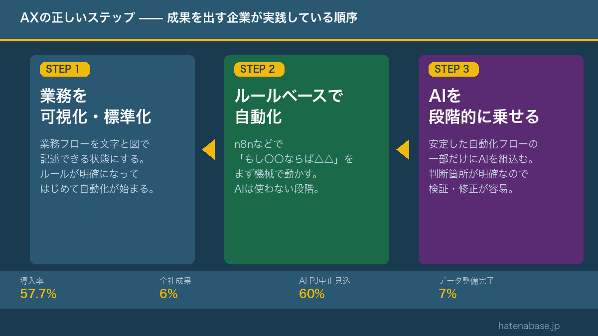 AXの正しいステップ——業務可視化・標準化 → ルールベース自動化 → AI段階的導入の3ステップと主要統計